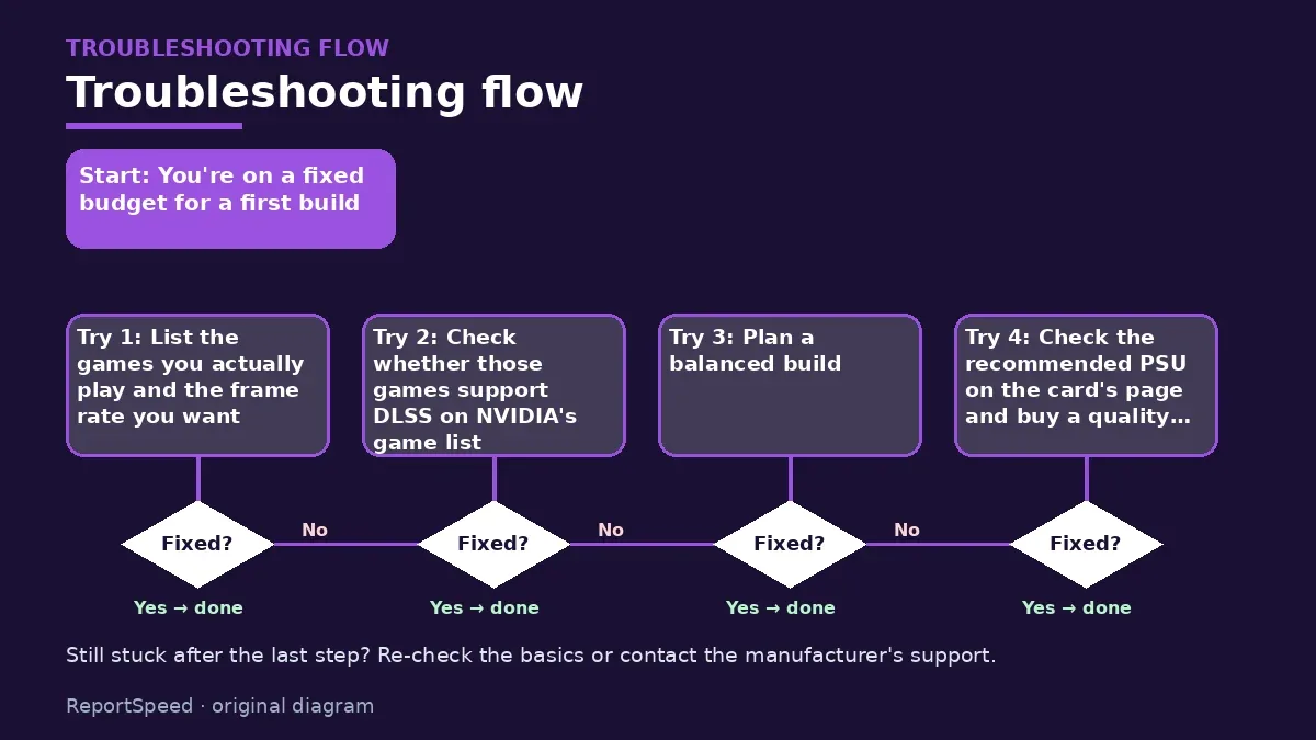 Troubleshooting flowchart: try each step in order and stop when it is fixed — Is the RTX 5060 enough for a 1080p gaming PC