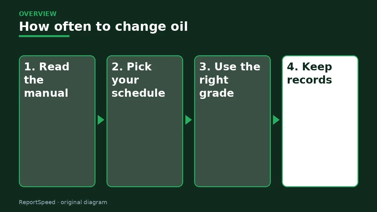 Overview diagram: How often to change oil — Read the manual; Pick your schedule; Use the right grade; Keep records