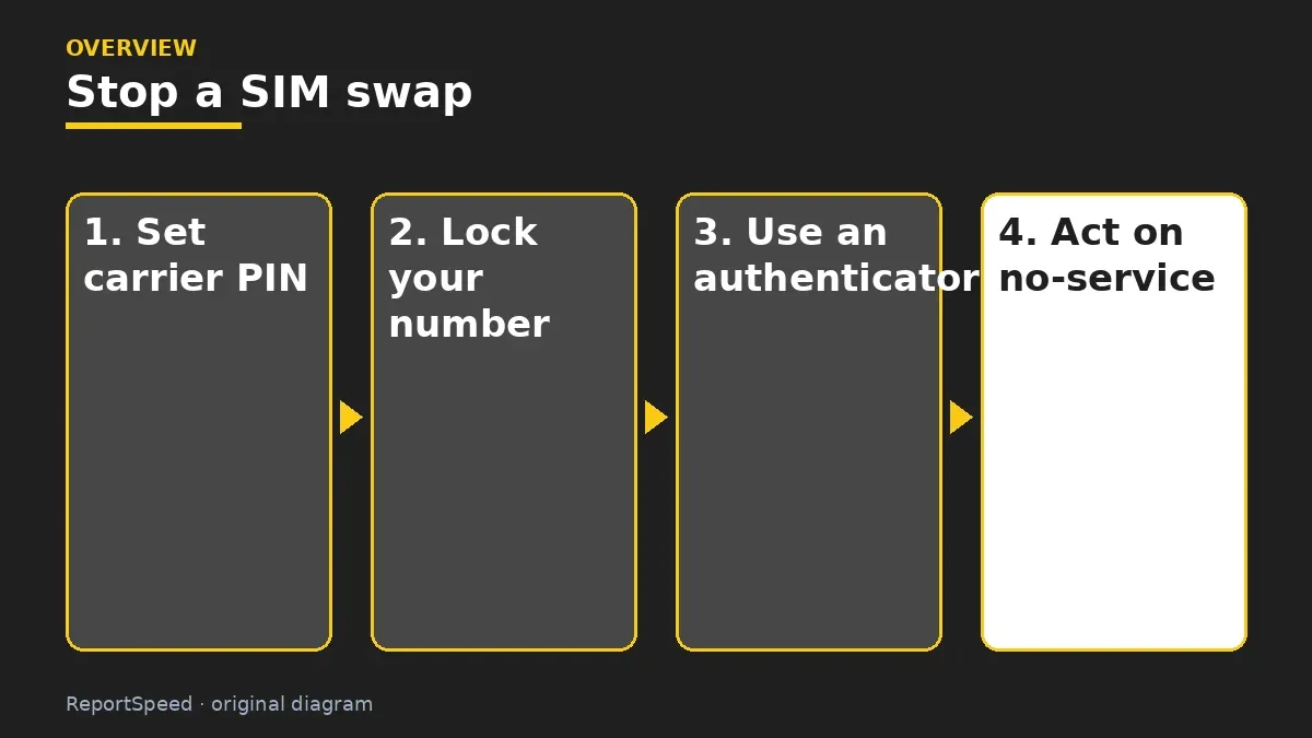 Overview diagram: Stop a SIM swap — Set carrier PIN; Lock your number; Use an authenticator; Act on no-service