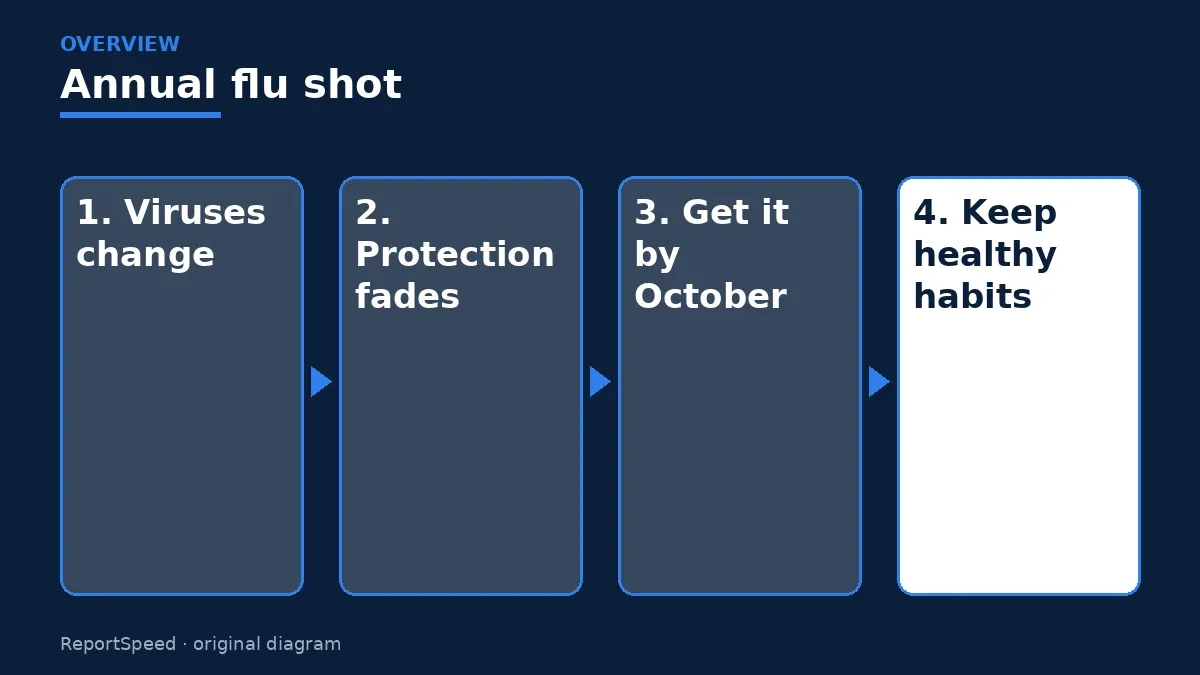 Overview diagram: Annual flu shot — Viruses change; Protection fades; Get it by October; Keep healthy habits