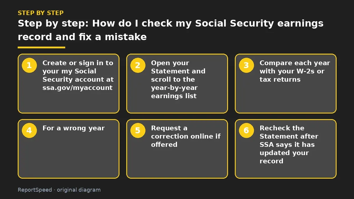 Step illustration: numbered steps for How do I check my Social Security earnings record and fix a mistake
