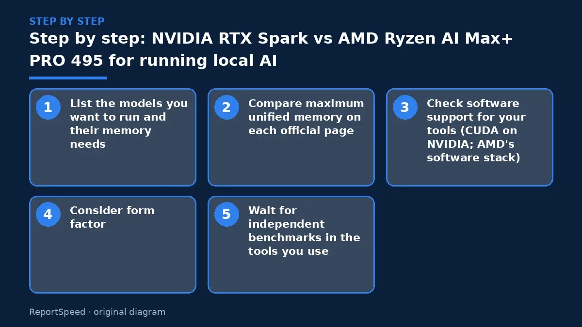 Step illustration: numbered steps for NVIDIA RTX Spark vs AMD Ryzen AI Max+ PRO 495 for running local AI