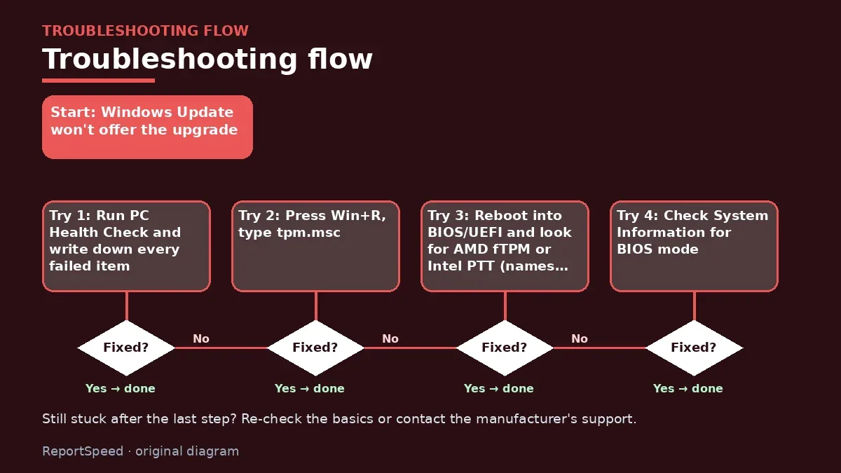 Troubleshooting flowchart: try each step in order and stop when it is fixed — Can my PC run Windows 11