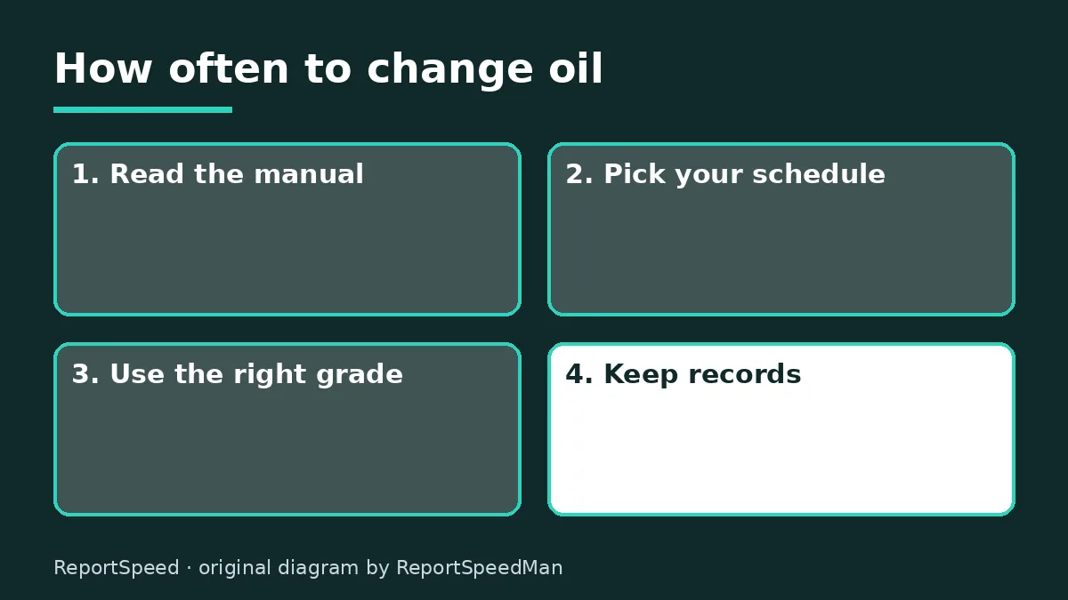 Diagram: How often to change oil — Read the manual; Pick your schedule; Use the right grade; Keep records