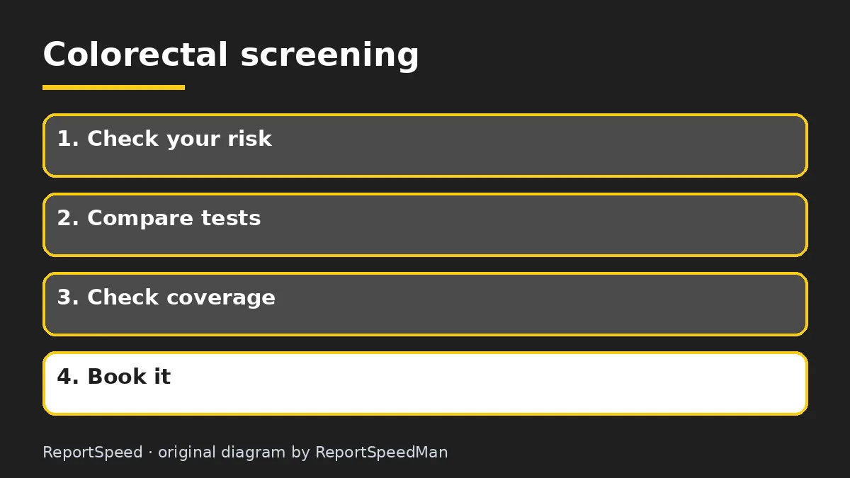 Diagram: Colorectal screening — Check your risk; Compare tests; Check coverage; Book it