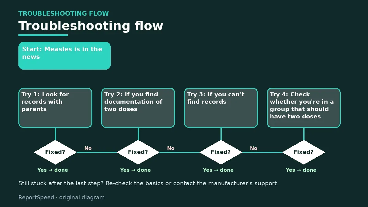 Troubleshooting flowchart: try each step in order and stop when it is fixed — Do adults need a measles booster