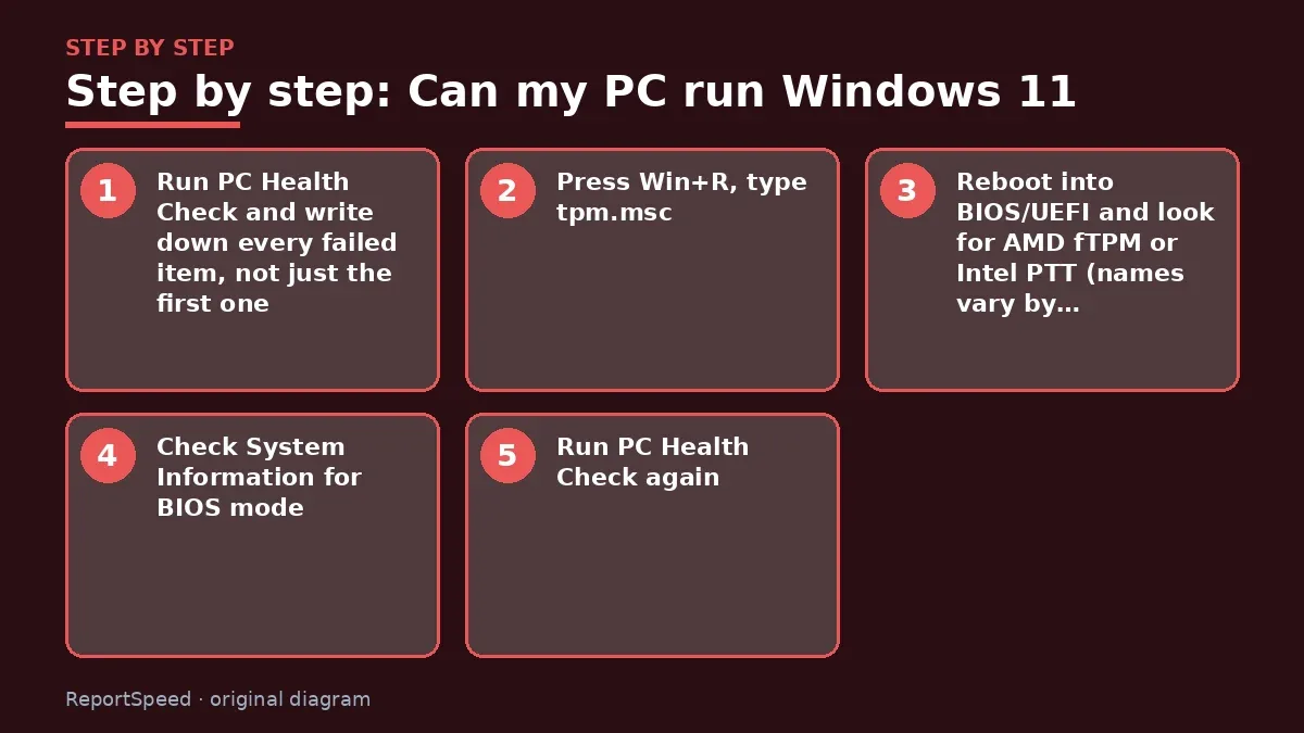 Step illustration: numbered steps for Can my PC run Windows 11