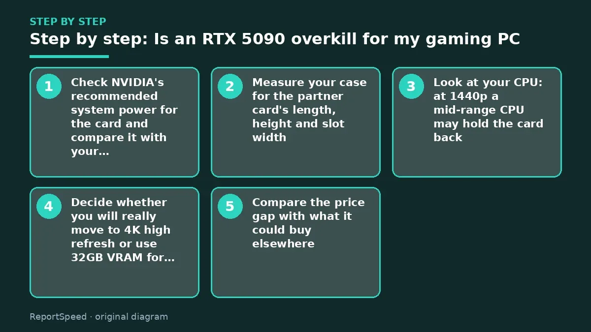 Step illustration: numbered steps for Is an RTX 5090 overkill for my gaming PC