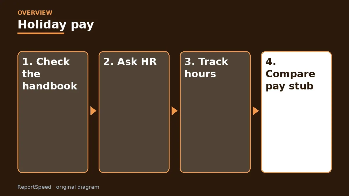 Overview diagram: Holiday pay — Check the handbook; Ask HR; Track hours; Compare pay stub