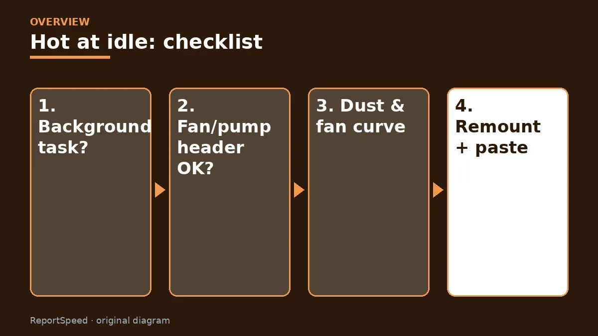 Overview diagram: Hot at idle: checklist — Background task?; Fan/pump header OK?; Dust & fan curve; Remount + paste