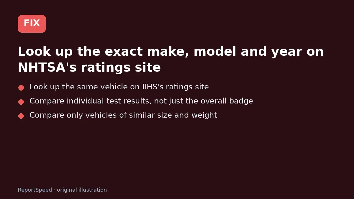 Fix steps: Look up the exact make; Look up the same vehicle on IIHS's ratings site; Compare individual test results, not just the overall badge