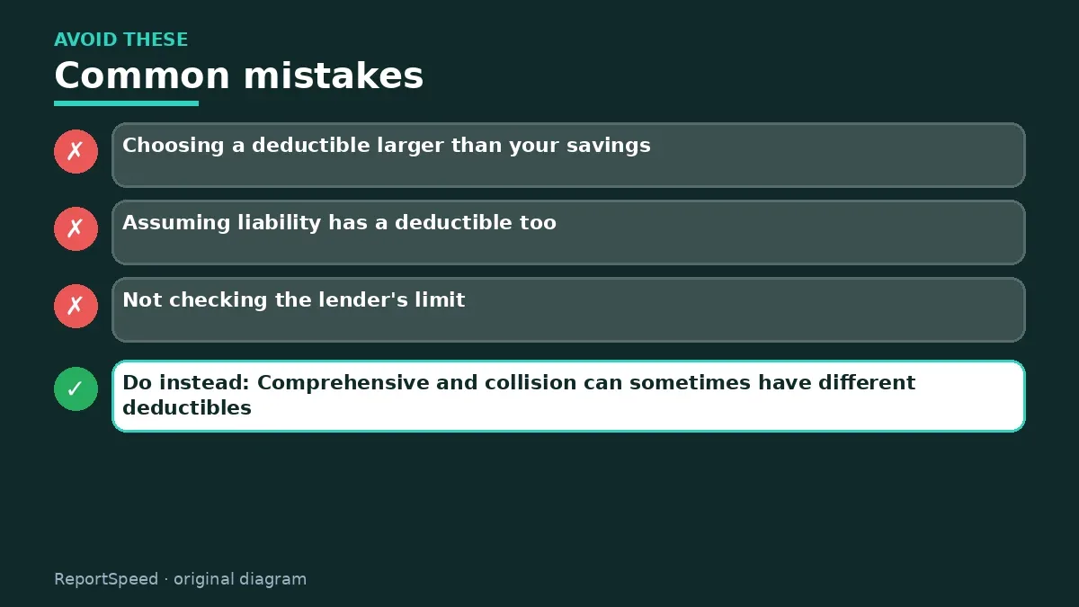 Callout graphic of common mistakes to avoid and what to do instead for Car insurance deductible