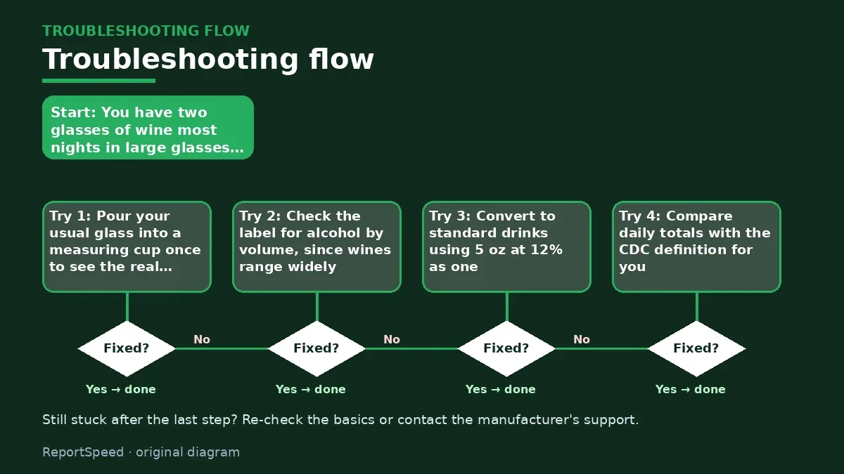 Troubleshooting flowchart: try each step in order and stop when it is fixed — What counts as moderate drinking