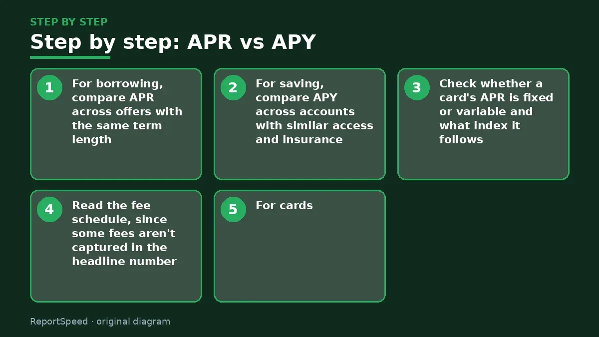 Step illustration: numbered steps for APR vs APY