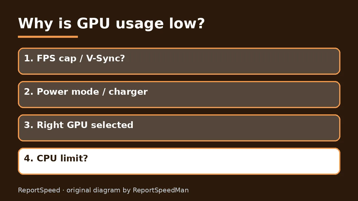 Diagram: Why is GPU usage low? — FPS cap / V-Sync?; Power mode / charger; Right GPU selected; CPU limit?