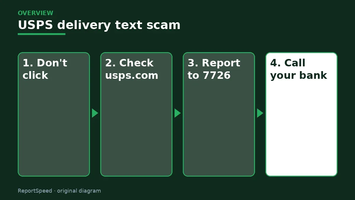 Overview diagram: USPS delivery text scam — Don't click; Check usps.com; Report to 7726; Call your bank