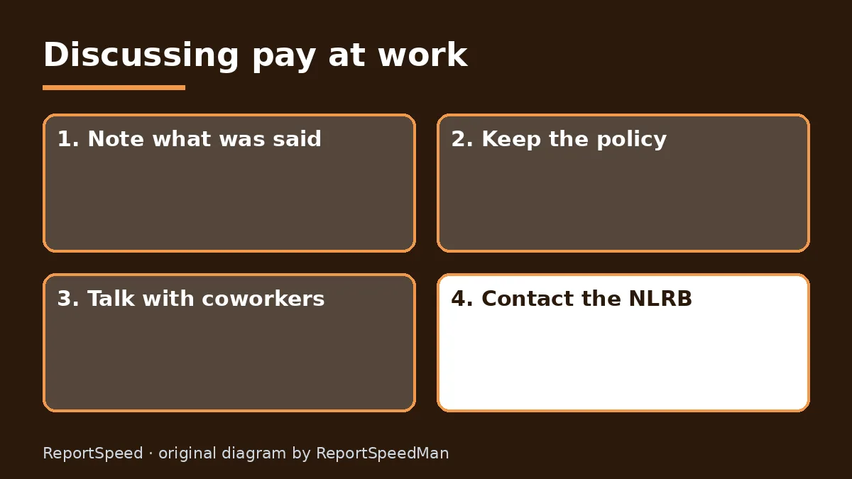 Diagram: Discussing pay at work — Note what was said; Keep the policy; Talk with coworkers; Contact the NLRB