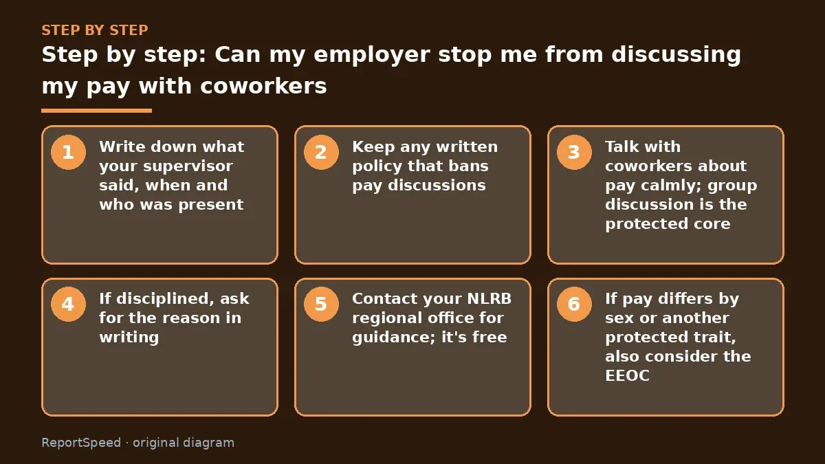 Step illustration: numbered steps for Can my employer stop me from discussing my pay with coworkers