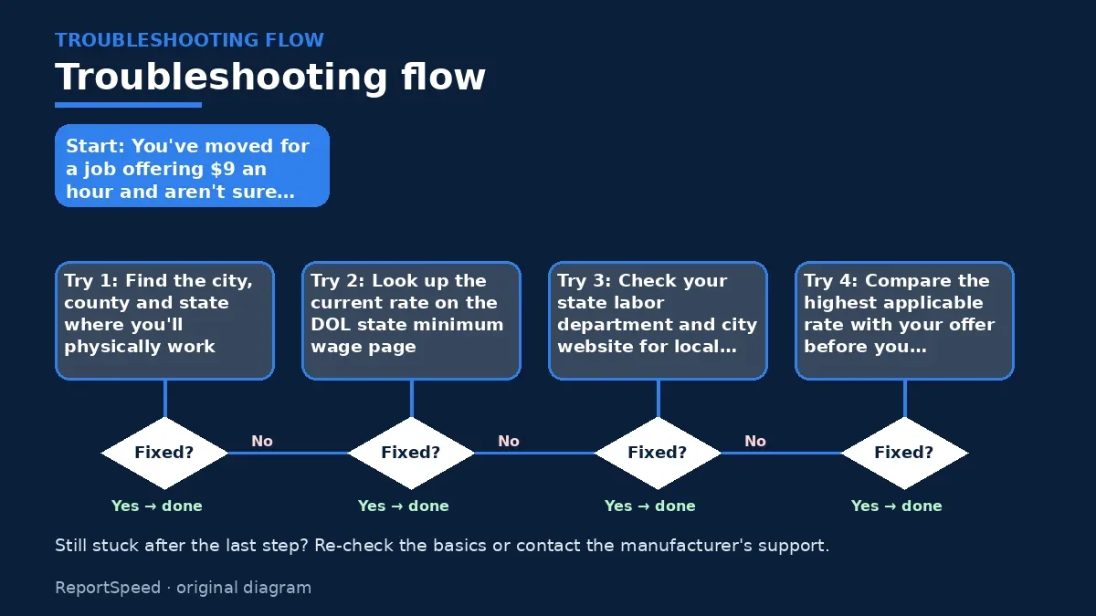 Troubleshooting flowchart: try each step in order and stop when it is fixed — What is the minimum wage where I live
