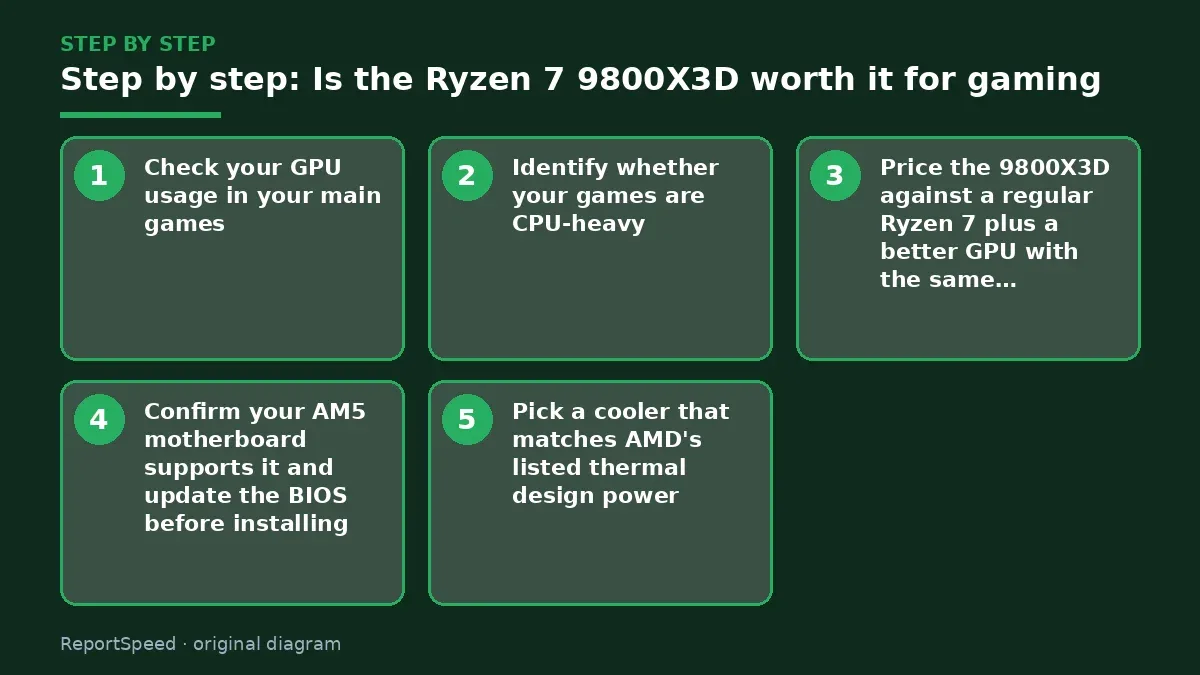 Step illustration: numbered steps for Is the Ryzen 7 9800X3D worth it for gaming
