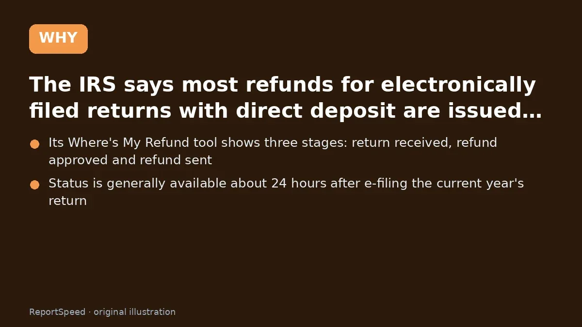 Cause: The IRS says most refunds for electronically filed returns with direct deposit are issued…