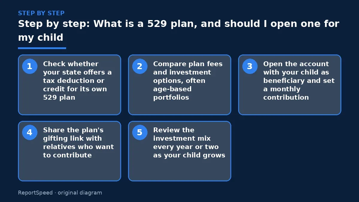 Step illustration: numbered steps for What is a 529 plan, and should I open one for my child