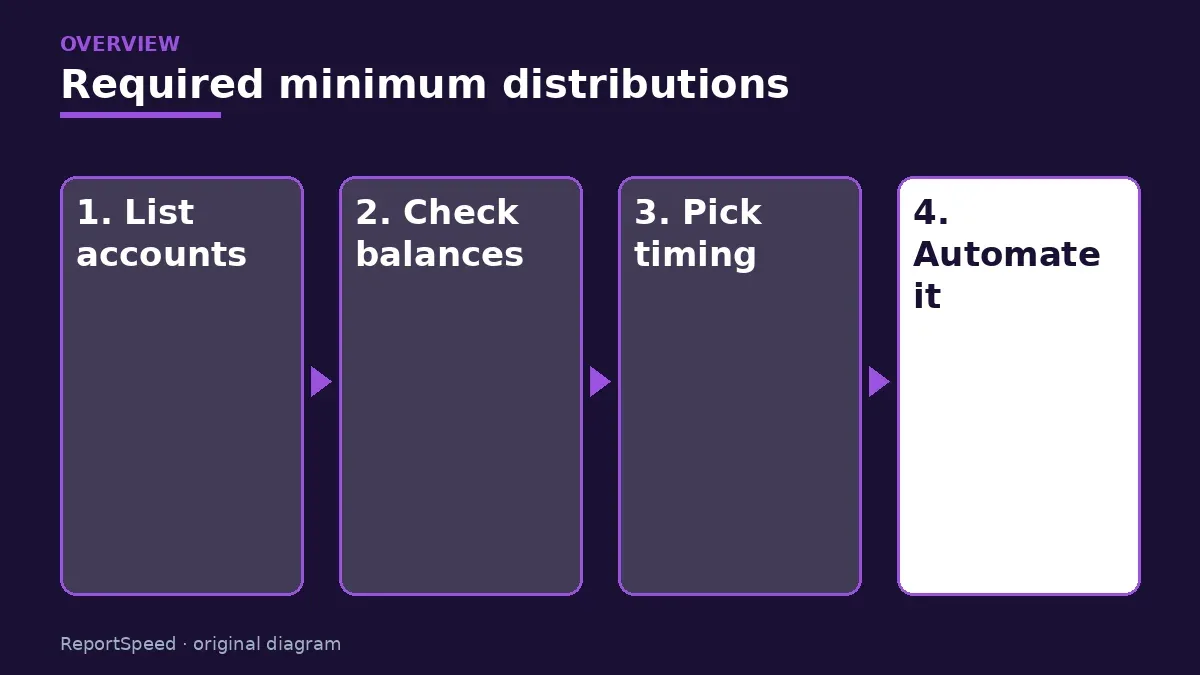 Overview diagram: Required minimum distributions — List accounts; Check balances; Pick timing; Automate it