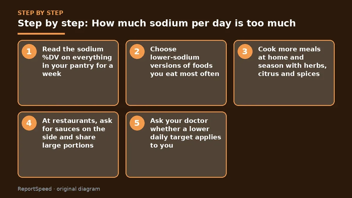 Step illustration: numbered steps for How much sodium per day is too much