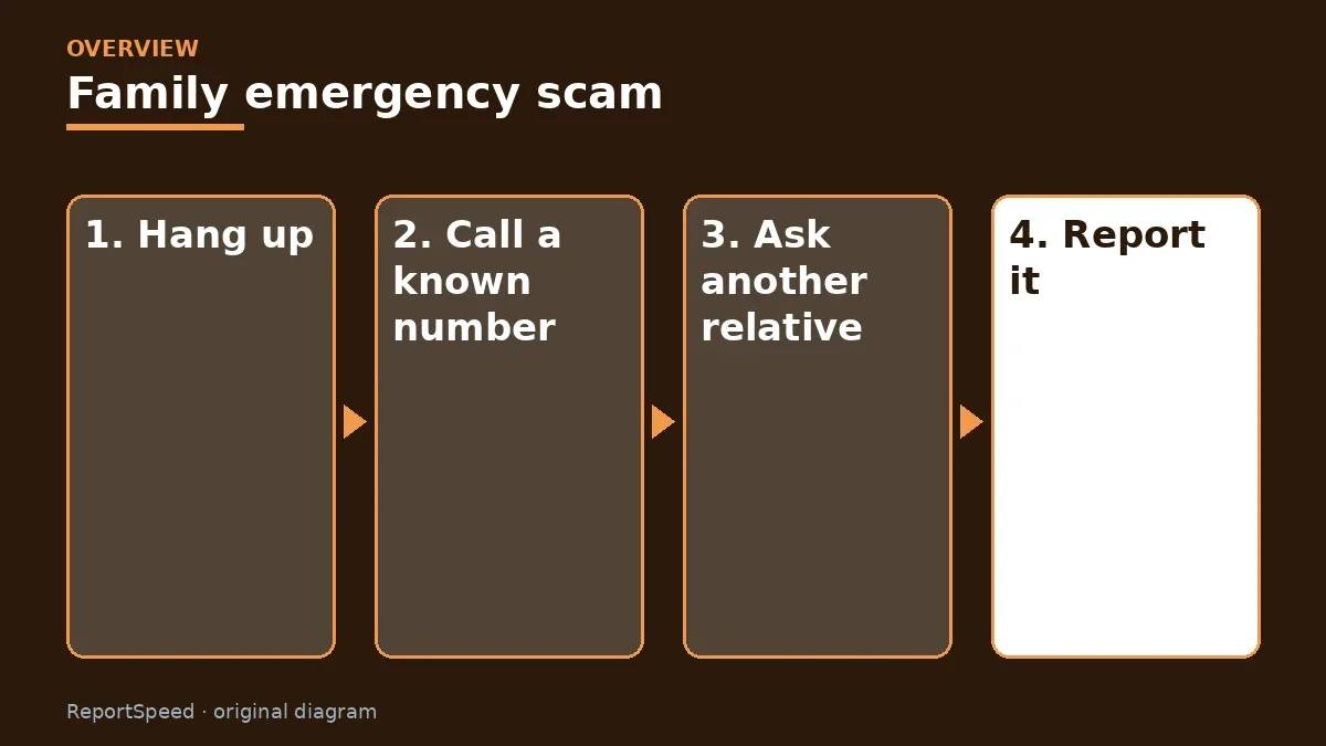 Overview diagram: Family emergency scam — Hang up; Call a known number; Ask another relative; Report it