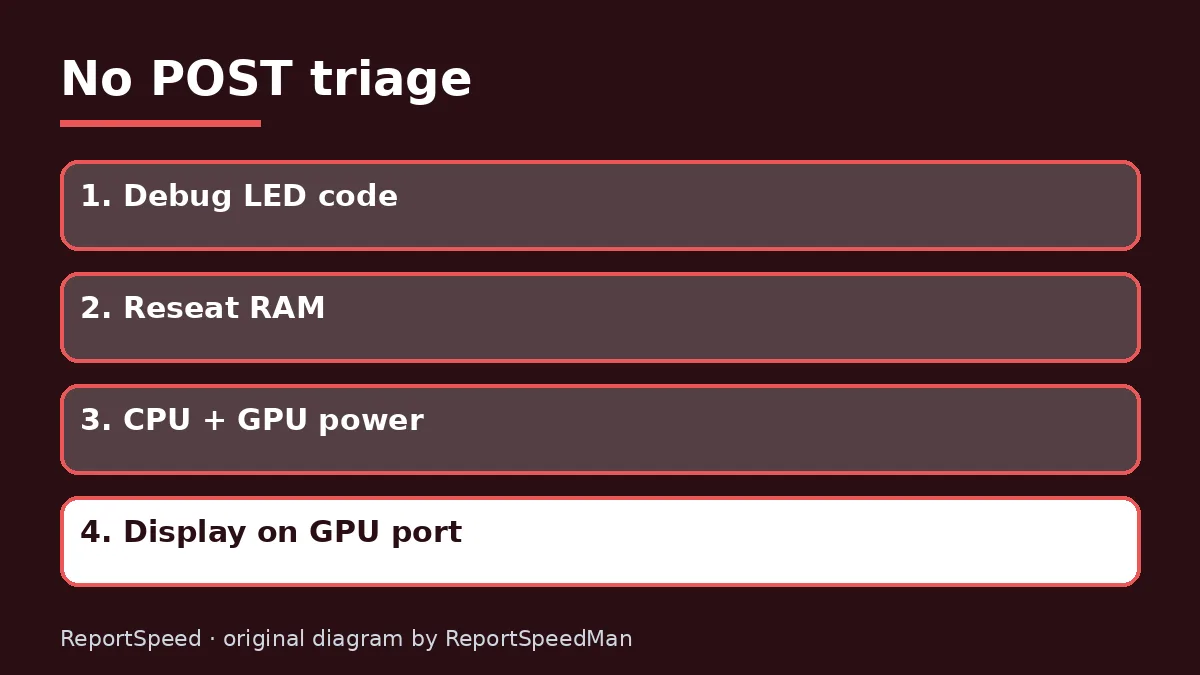 Diagram: No POST triage — Debug LED code; Reseat RAM; CPU + GPU power; Display on GPU port