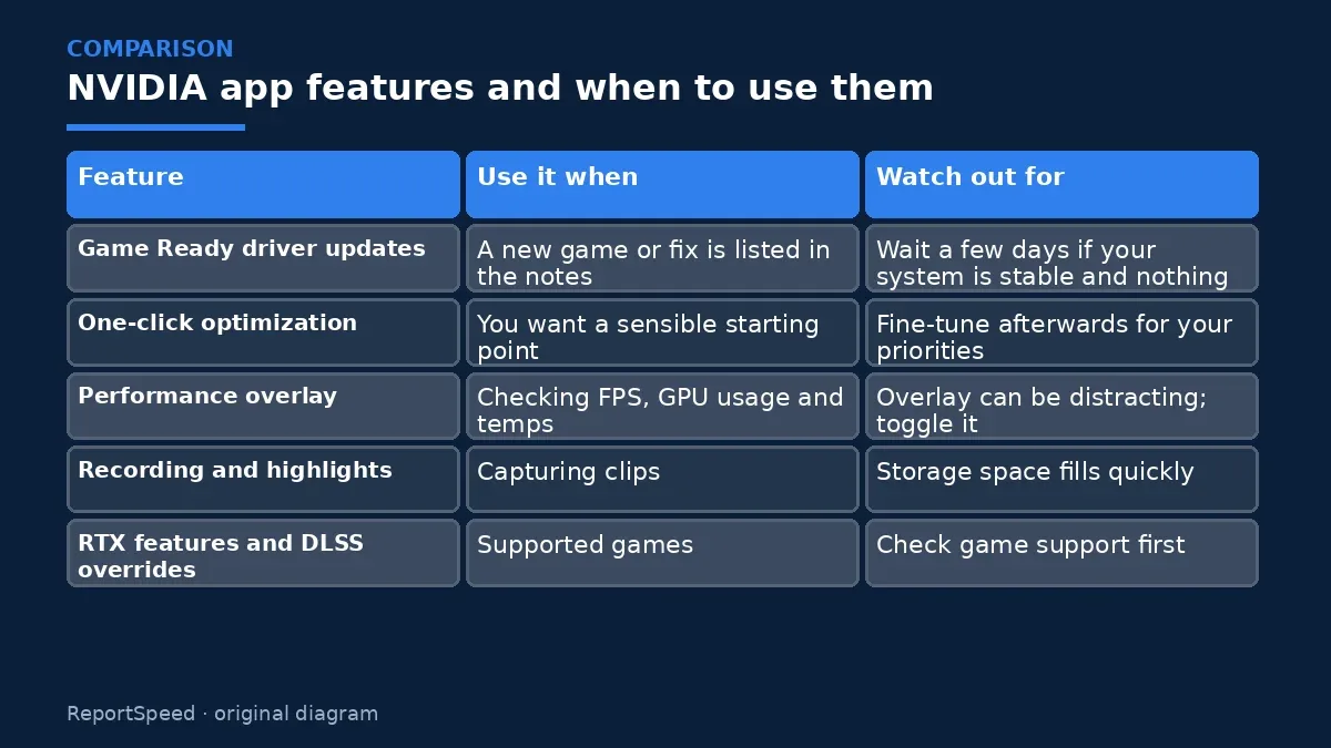 Comparison chart: NVIDIA app features and when to use them