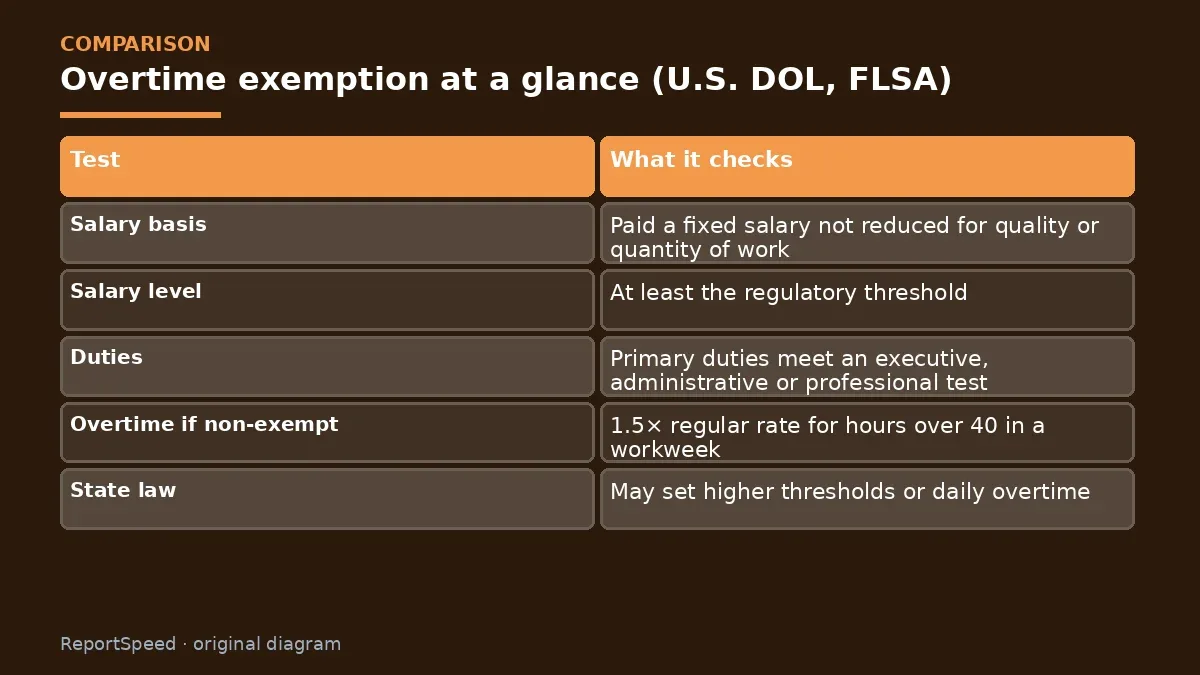 Comparison chart: Overtime exemption at a glance (U.S. DOL, FLSA)
