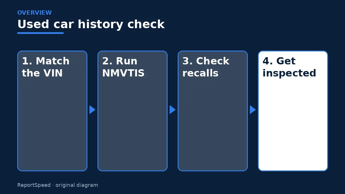 Overview diagram: Used car history check — Match the VIN; Run NMVTIS; Check recalls; Get inspected