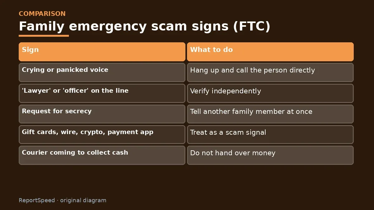Comparison chart: Family emergency scam signs (FTC)