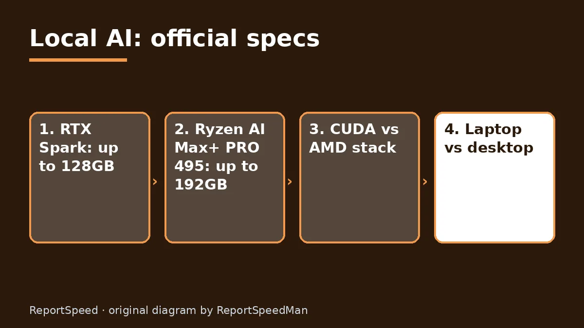 Diagram: Local AI: official specs — RTX Spark: up to 128GB; Ryzen AI Max+ PRO 495: up to 192GB; CUDA vs AMD stack; Laptop vs desktop