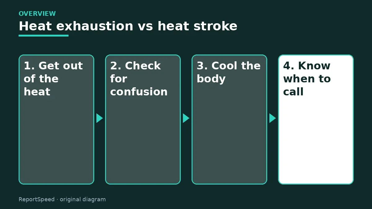 Overview diagram: Heat exhaustion vs heat stroke — Get out of the heat; Check for confusion; Cool the body; Know when to call