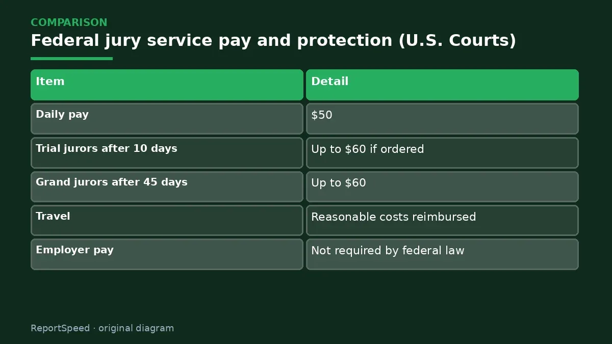 Comparison chart: Federal jury service pay and protection (U.S. Courts)