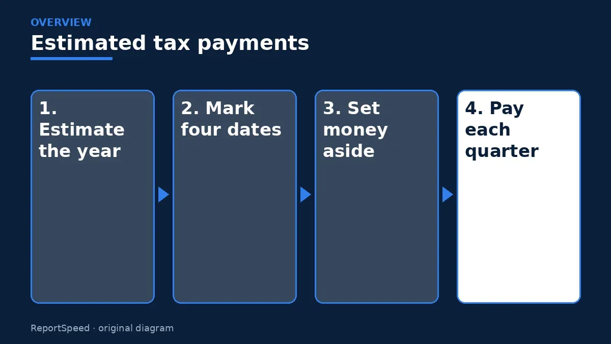 Overview diagram: Estimated tax payments — Estimate the year; Mark four dates; Set money aside; Pay each quarter