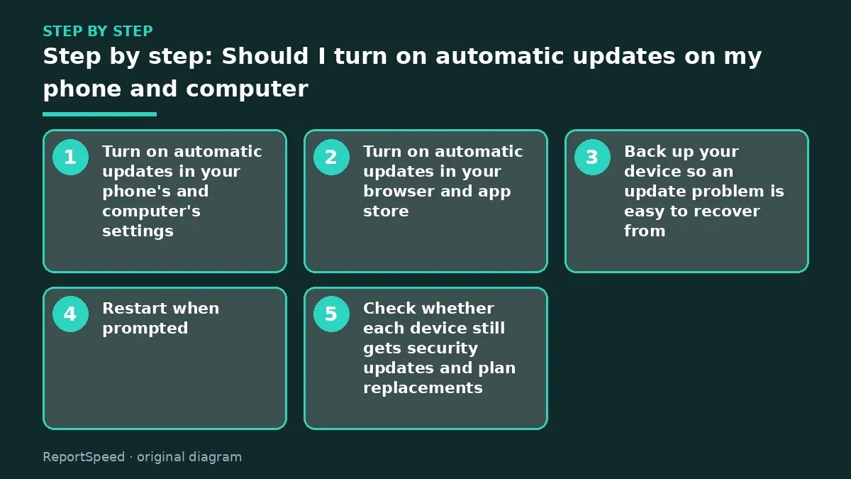 Step illustration: numbered steps for Should I turn on automatic updates on my phone and computer