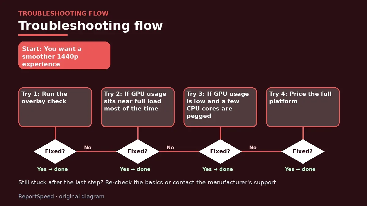 Troubleshooting flowchart: try each step in order and stop when it is fixed — Should I upgrade my CPU or GPU first for 1440p gaming