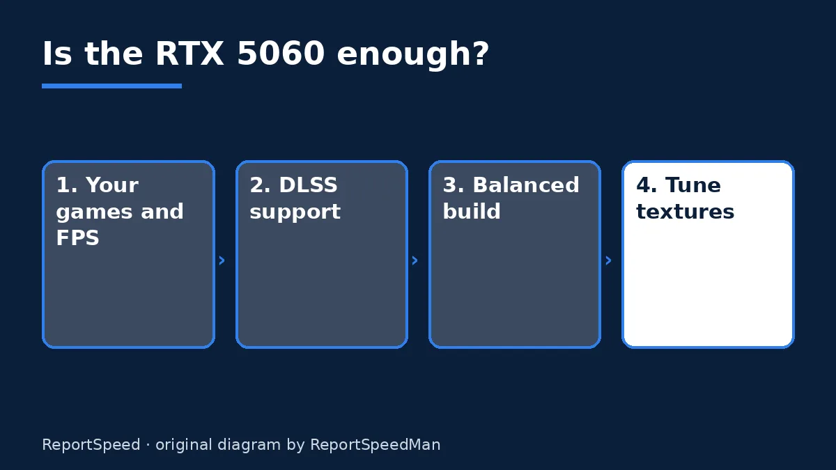 Diagram: Is the RTX 5060 enough? — Your games and FPS; DLSS support; Balanced build; Tune textures