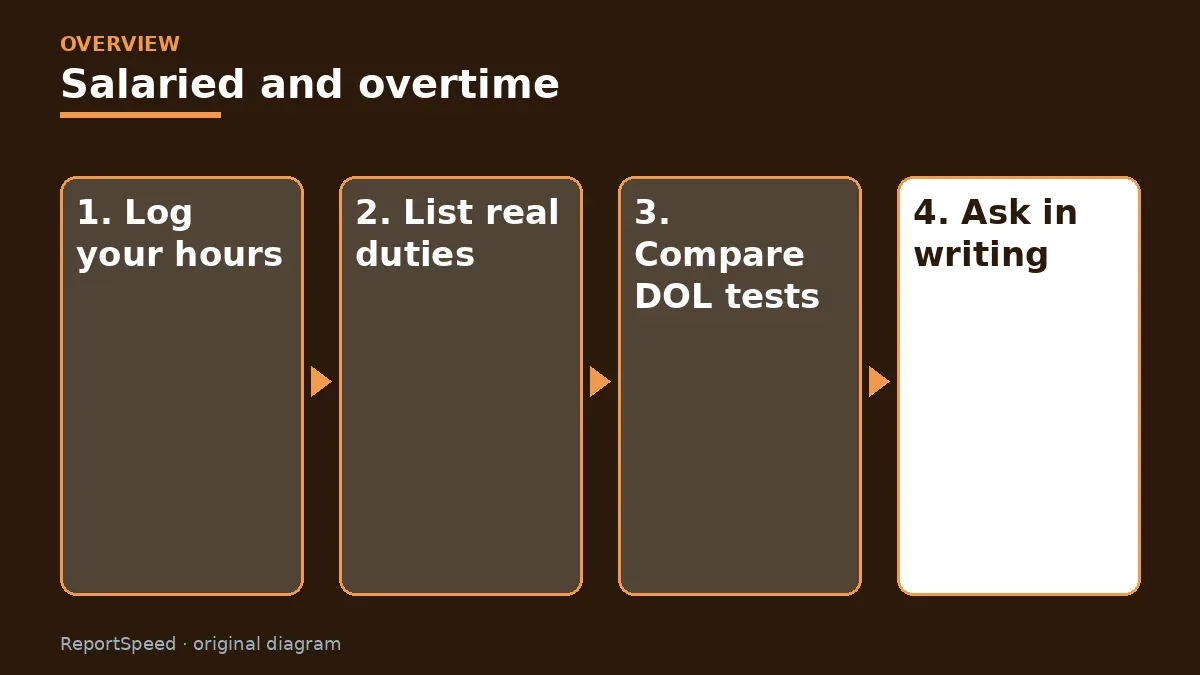 Overview diagram: Salaried and overtime — Log your hours; List real duties; Compare DOL tests; Ask in writing