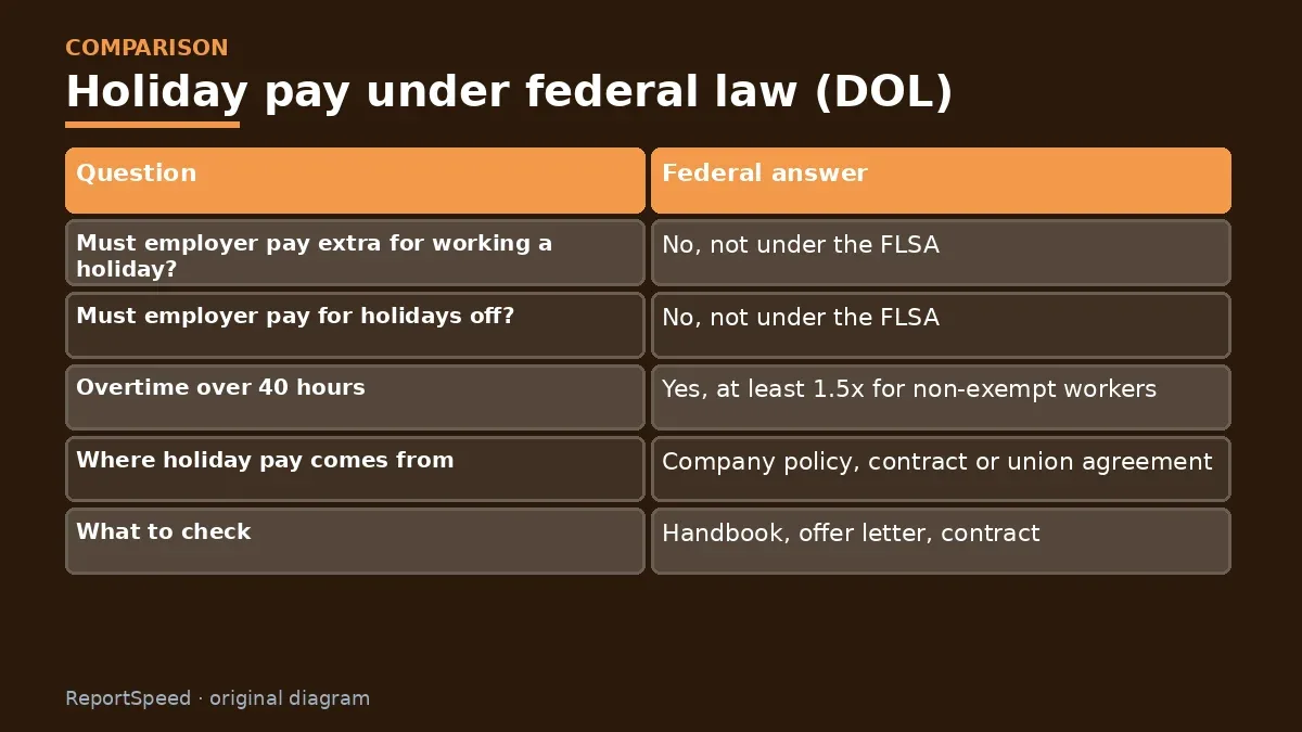 Comparison chart: Holiday pay under federal law (DOL)