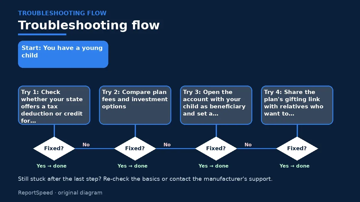 Troubleshooting flowchart: try each step in order and stop when it is fixed — What is a 529 plan, and should I open one for my child