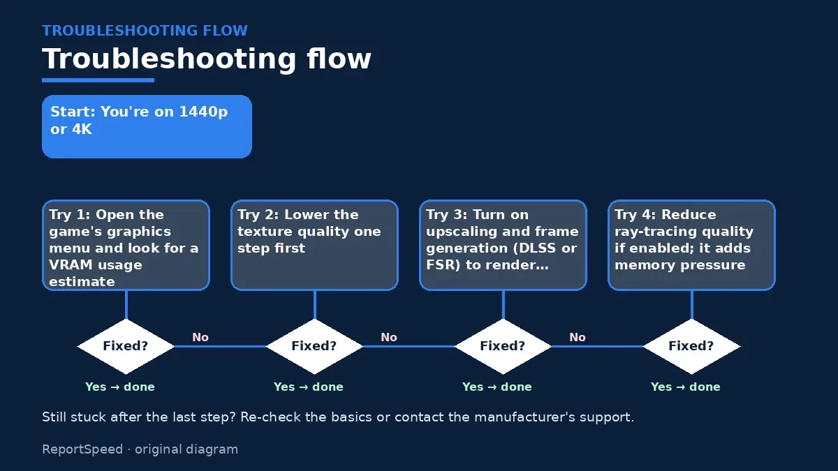 Troubleshooting flowchart: try each step in order and stop when it is fixed — How much VRAM do I need for 1440p and 4K gaming