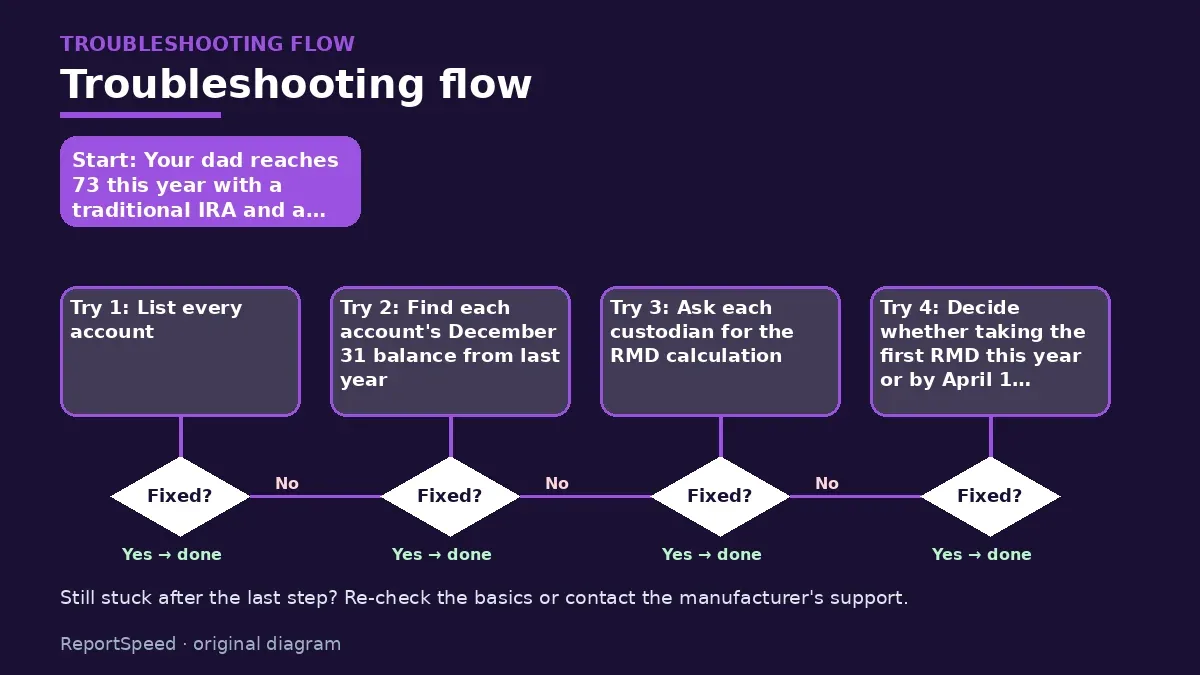 Troubleshooting flowchart: try each step in order and stop when it is fixed — Required minimum distributions