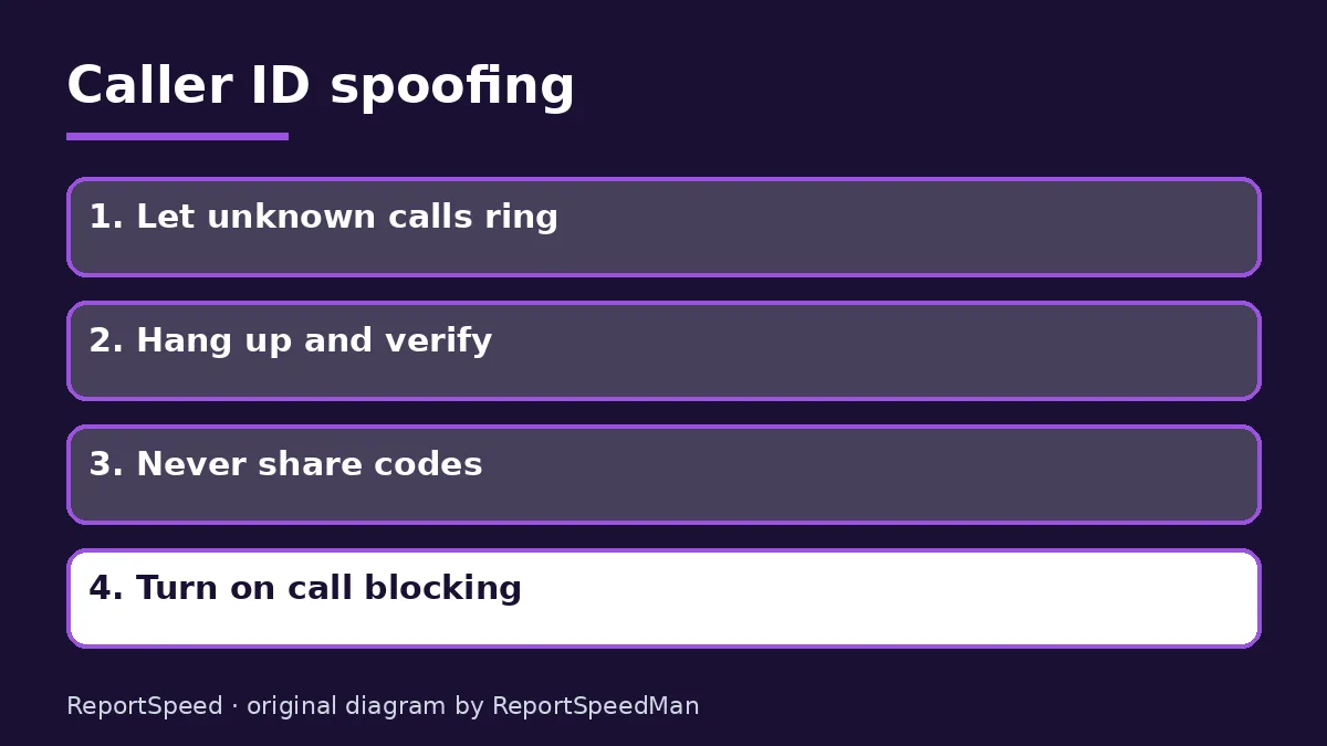 Diagram: Caller ID spoofing — Let unknown calls ring; Hang up and verify; Never share codes; Turn on call blocking