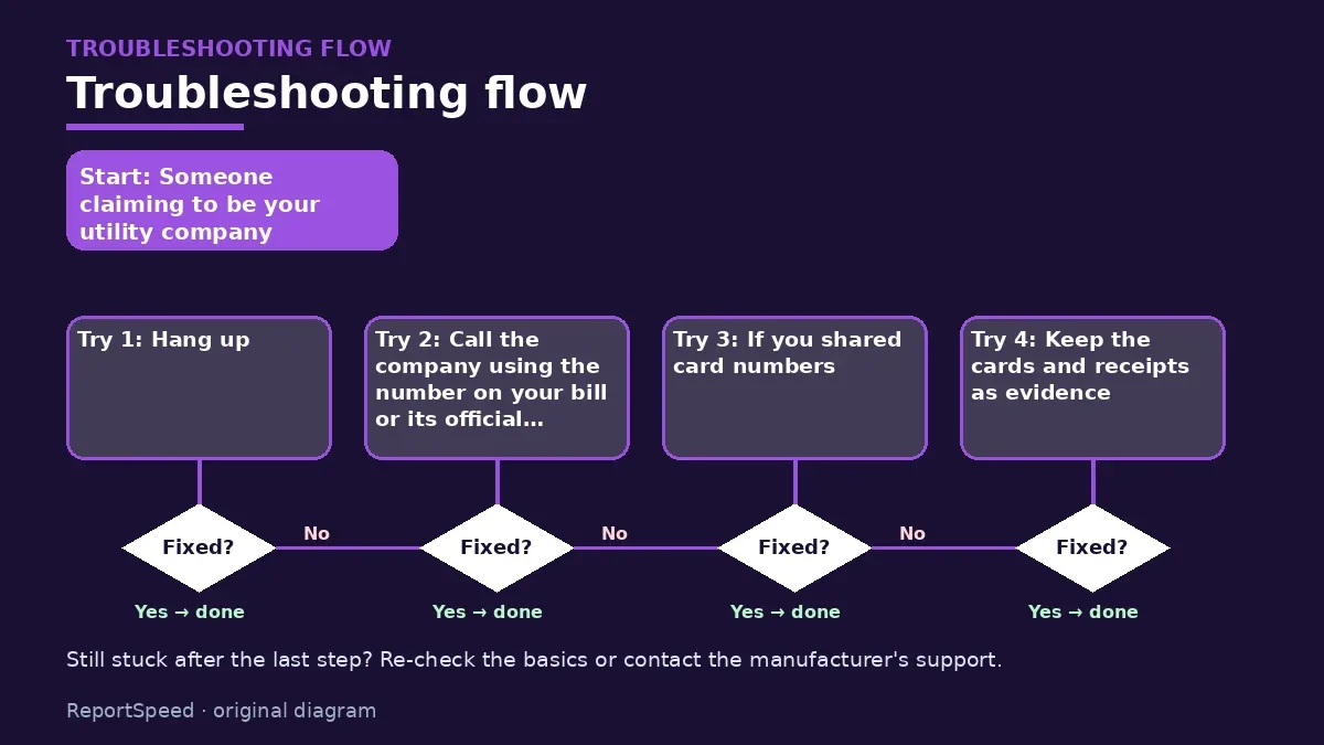 Troubleshooting flowchart: try each step in order and stop when it is fixed — Someone wants me to pay with gift cards
