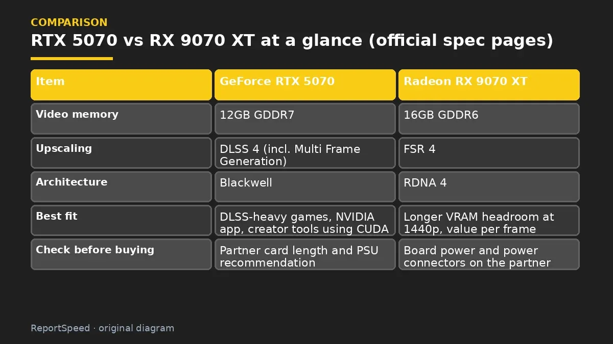 Comparison chart: RTX 5070 vs RX 9070 XT at a glance (official spec pages)
