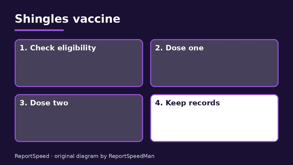 Diagram: Shingles vaccine — Check eligibility; Dose one; Dose two; Keep records
